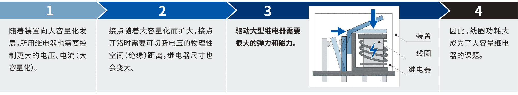 1.隨著裝置向大容量化發展，所用繼電器也需要控制更大的電壓、電流(大容量化)。2.接點隨著大容量化而擴大，接點開路時需要可切斷電壓的物理性空間(絕緣)距離，繼電器尺寸也會變大。3.驅動大型繼電器需要很大的彈力和磁力。4.因此，線圈功耗大成為了大容量繼電器的課題
